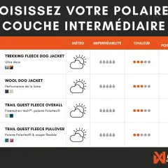 Tableau comparatif de polaires pour chien : Trekking, Wool, Trail Quest Overall et Pullover. Choisir le bon costume chien pour chaque météo.