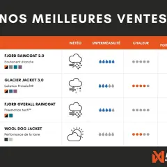 Tableau comparatif des manteaux pour chien. Un chien avec manteau est représenté pour chaque modèle.