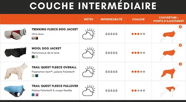 Tableau comparatif de polaires pour chien : Trekking, Wool, Trail Quest Overall et Pullover. Choisir le bon costume chien pour chaque météo.