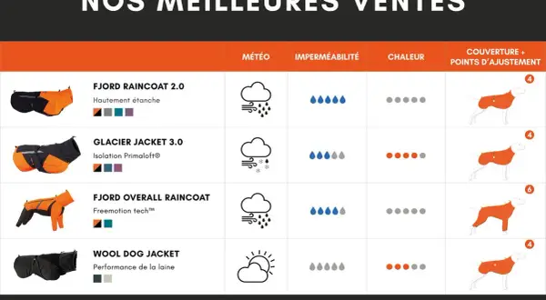 Tableau comparatif des manteaux pour chien. Un chien avec manteau est représenté pour chaque modèle.