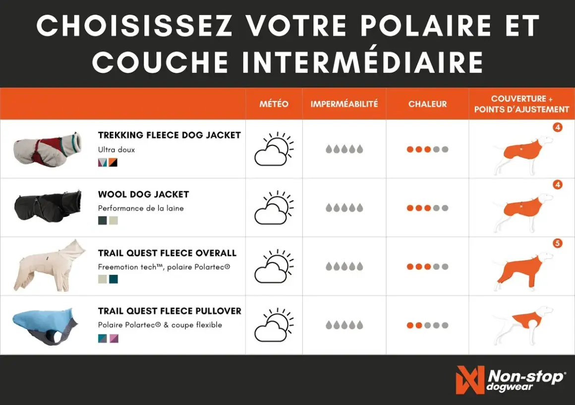 Tableau comparatif de polaires pour chien : Trekking, Wool, Trail Quest Overall et Pullover. Choisir le bon costume chien pour chaque météo.
