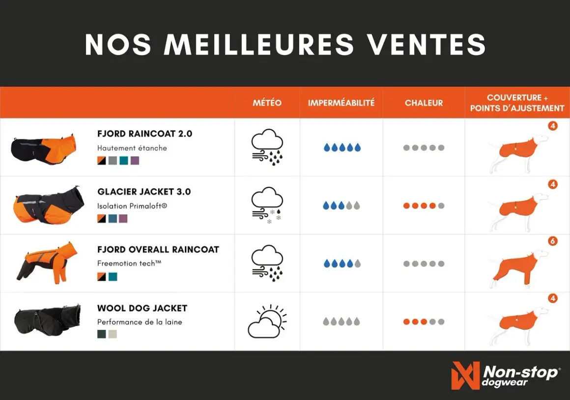 Tableau comparatif des manteaux pour chien. Un chien avec manteau est représenté pour chaque modèle.